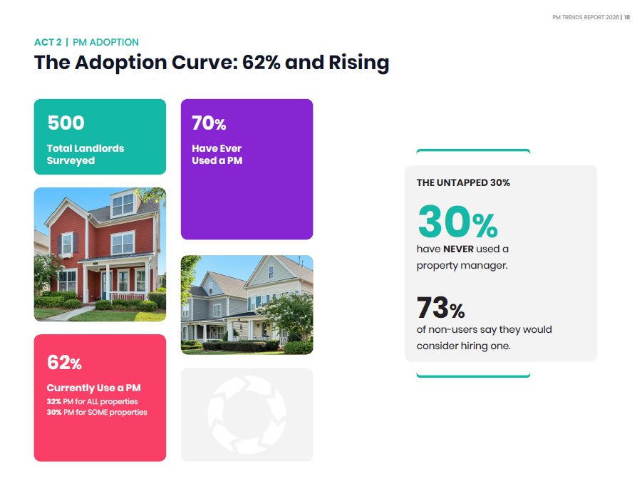 62% of Landlords Now Use a Property Manager. The DIY Era Is Ending.